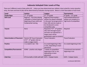 IVC Levels of Play1024 1